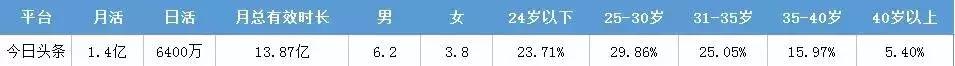 今日头条信息流推广,朋友圈信息流广告的内容管理机制