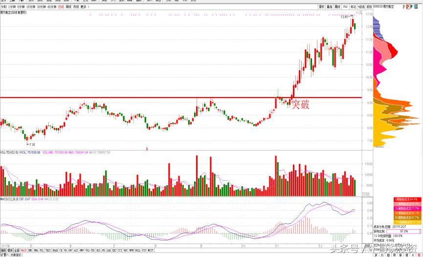 布局旅游股,布局消费股
