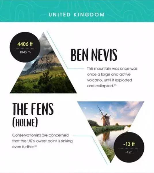 地理老师都不知道！全球20个热门旅行地的最高最低点