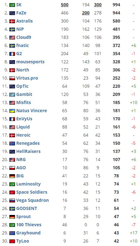 2018年top10战队csgo,csgo最新战队世界排名