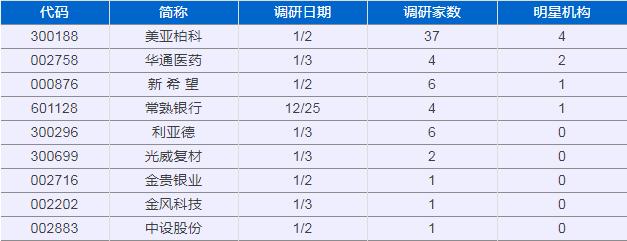 上百家机构调研一家公司后续走势,40家机构调研