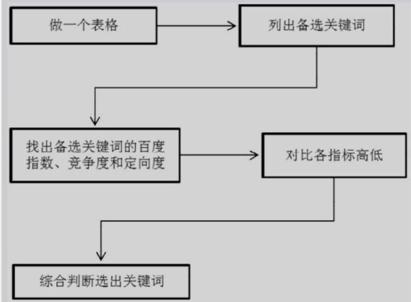 短视频seo选词方法,seo关键词的三个维度收录