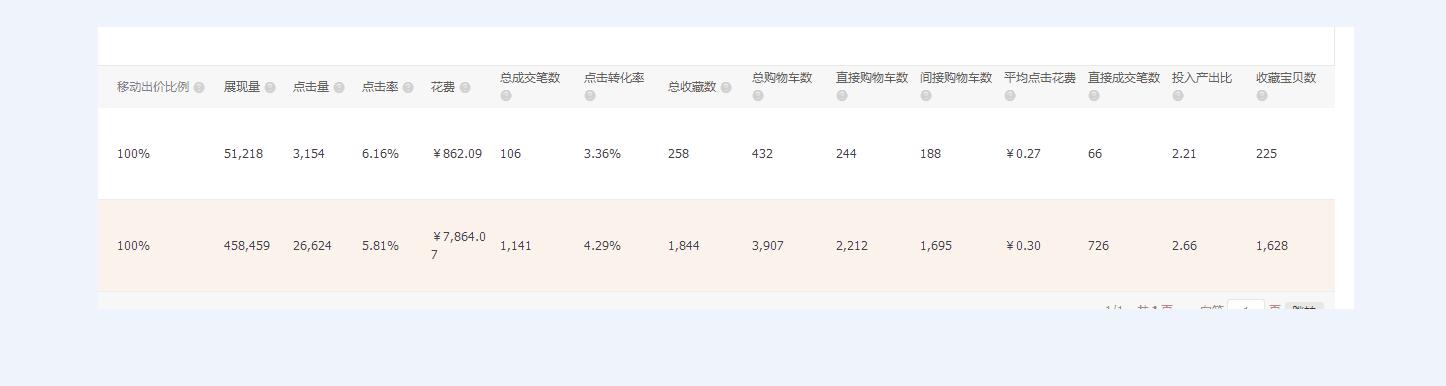淘宝新品直通车怎么开才有展现量,直通车如何递增点击量