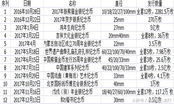 2017年纪念币收藏价值,2017年纪念币10元现在值多少钱