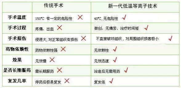 低温等离子射频微创治疗,等离子低温消融术治疗咽喉滤泡