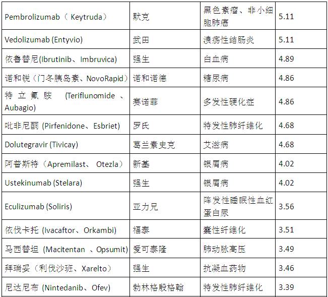 一年新增410亿美元！2015年全球销售增长快马竟全是新药？