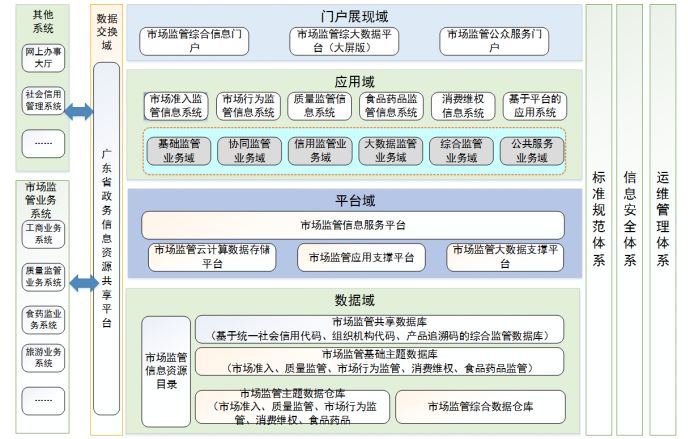 优秀方案推荐|亿迅科技市场监管信息平台体系解决方案
