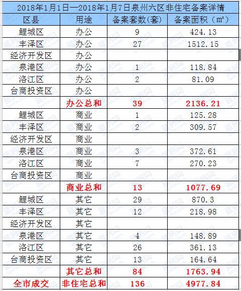 1.1-1.7:泉州六区住宅备案434套东海湾十二宴2期夺冠