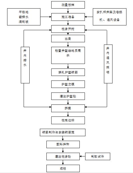 人工挖孔桩施工动画,人工挖孔桩施工方法及流程