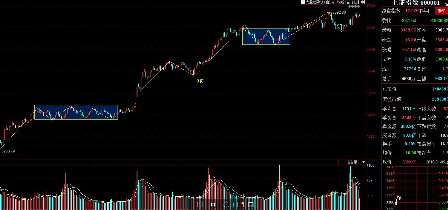 股市大盘午评分析最新消息,股市磨底行情短期反弹进入末端