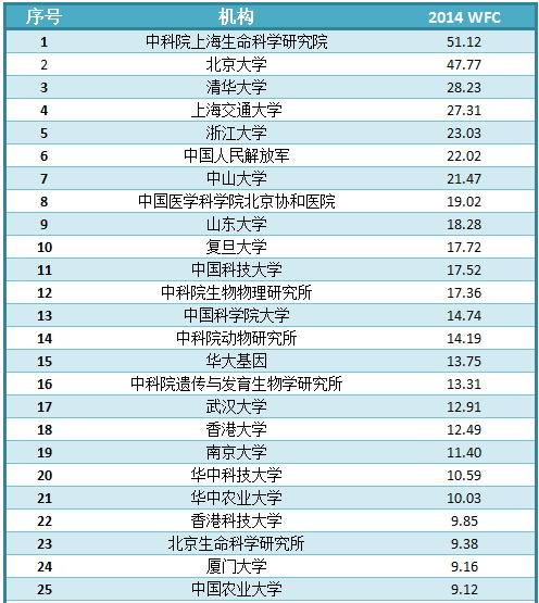 2021全球自然指数前100名高校,2020自然指数全部排名