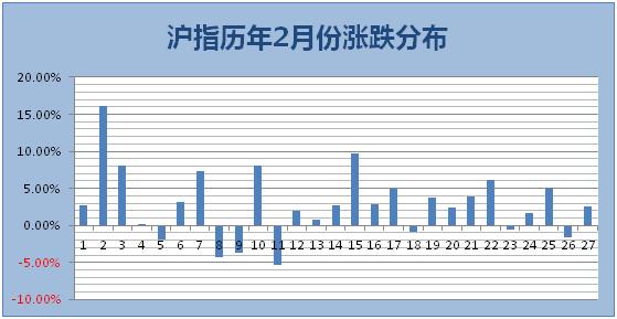 沪指2008到2018变化图,07年至今沪指走势
