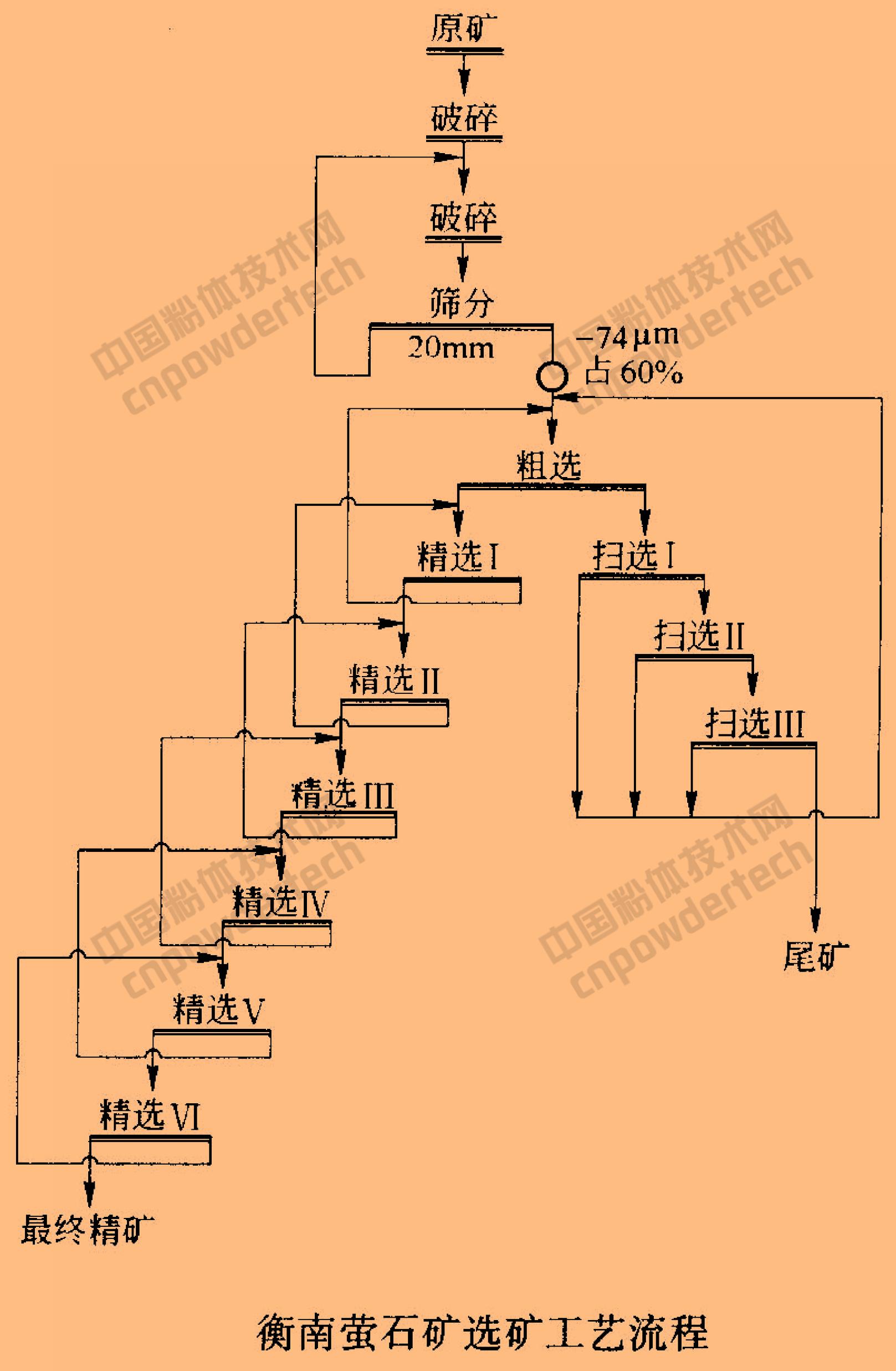 萤石提纯设备,重选萤石设备工艺流程