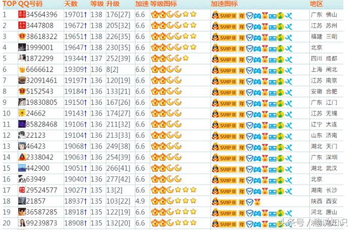 晒一下你们当年的qq都多少级了,你们的qq都是多少级