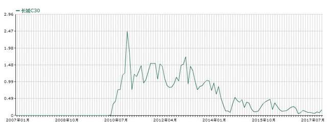 从月销2万到月销几百长城C30把生锈演绎到极致