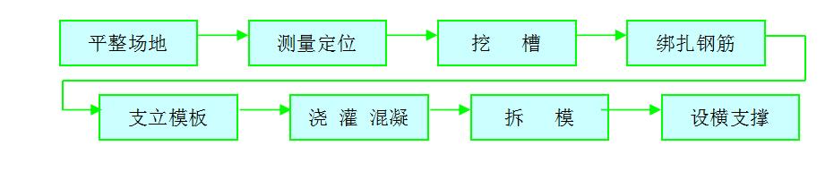 地下连续墙导墙施工视频,地下连续墙施工检测