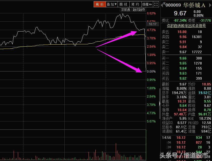 华侨城a股票最新剖析,华侨城a除权后下跌