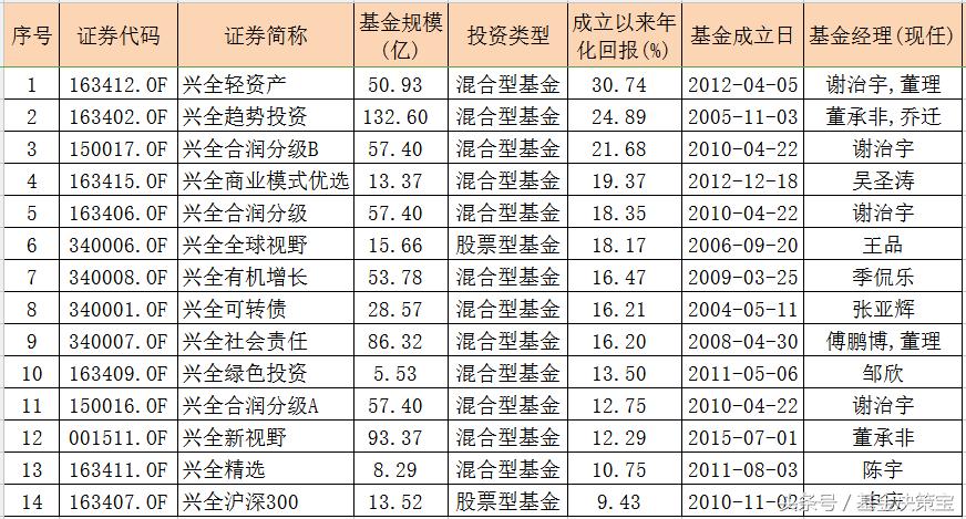 现在买基金能赚到钱吗,这只基金近3年大涨超60%可以买吗