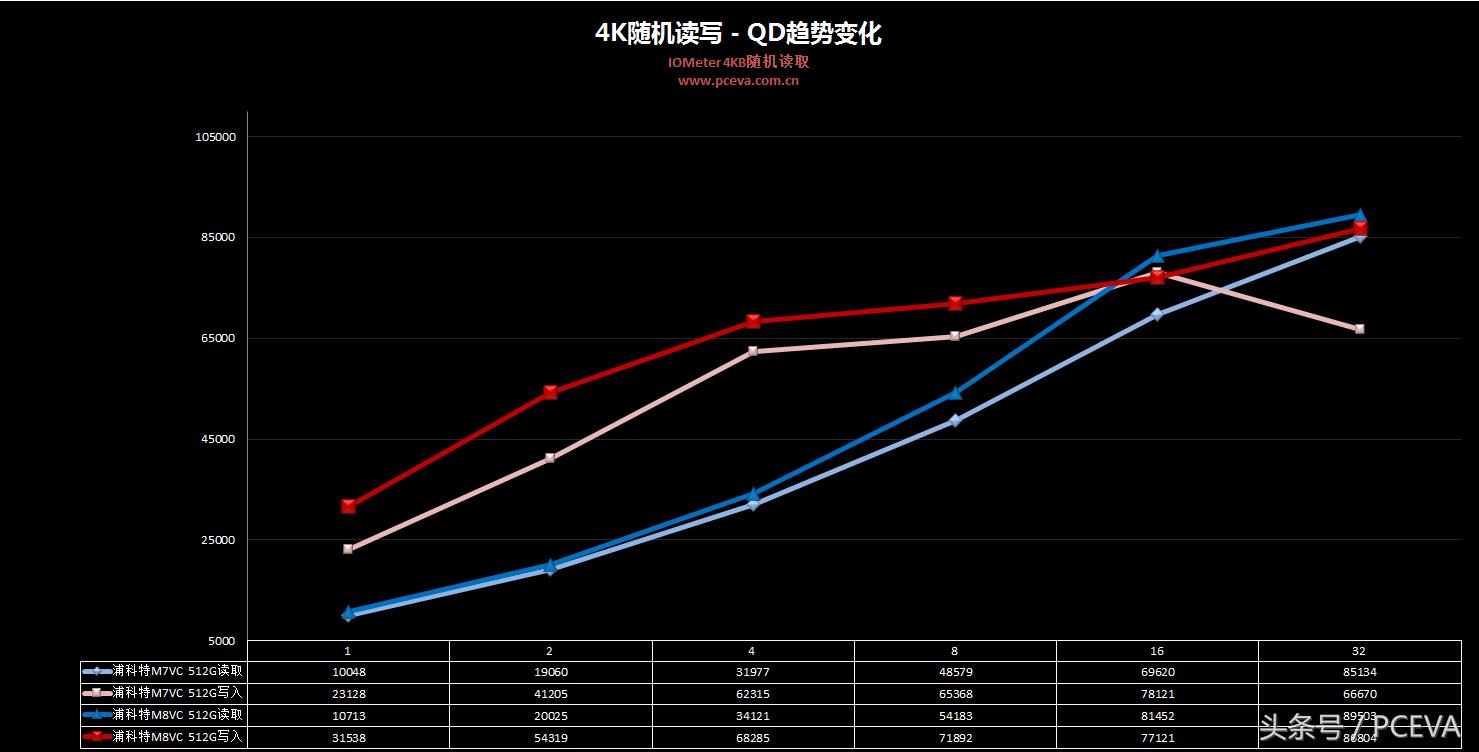 3d闪存,浦科特m8vc256g硬盘测试