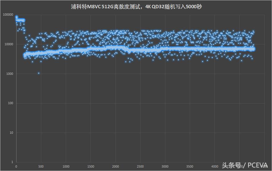 3d闪存,浦科特m8vc256g硬盘测试