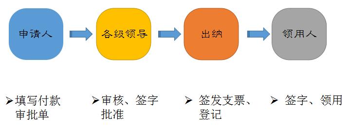 单位支票使用流程,银行支票本票汇票的区别和使用