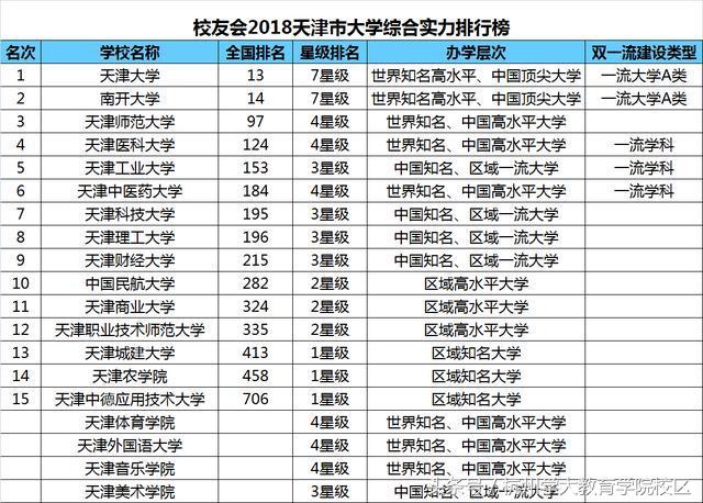 2018天津市大学排行榜天津大学、南开大学和天津师范大学雄居前三