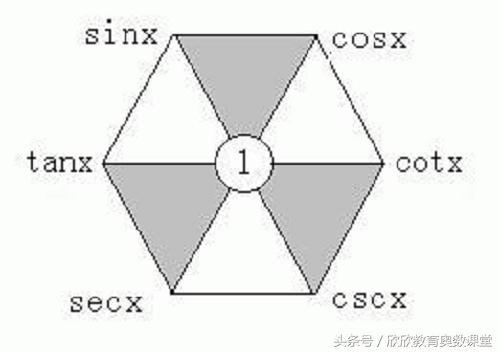 高中必背三角函数公式大全,三角函数的诱导公式高中