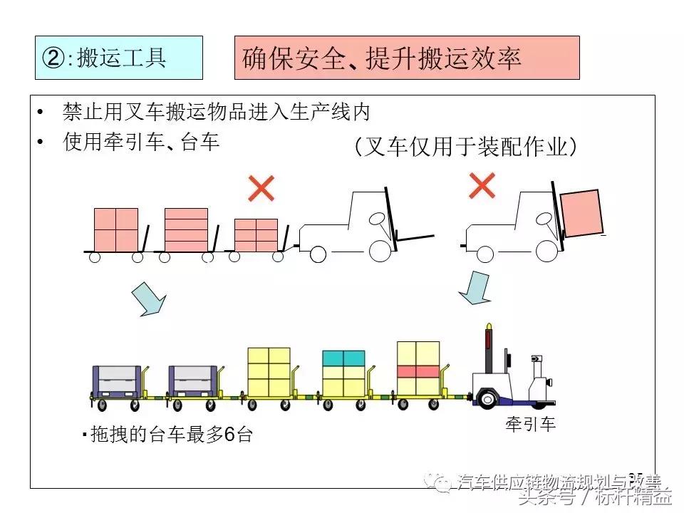 丰田实时物流,丰田物流生产模式