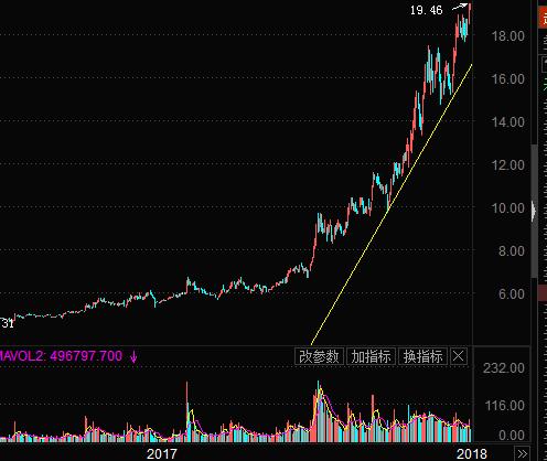 各个行业的股票一览表,几只股票走势一致