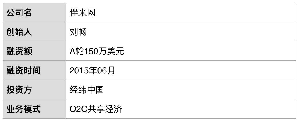融资150万,融资2000万美元