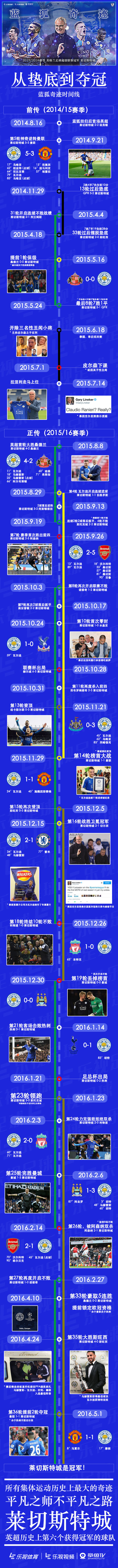 莱斯特城大胜,蓝狐奇迹莱斯特夺冠第二个赛季