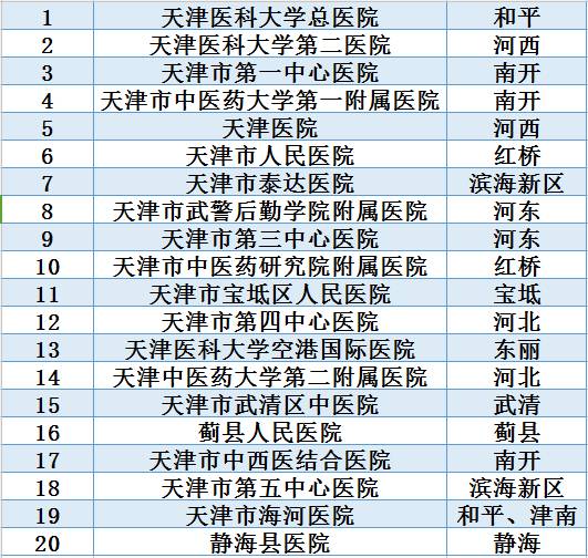 2022年天津医保三级医院,天津三级甲等医院有哪些