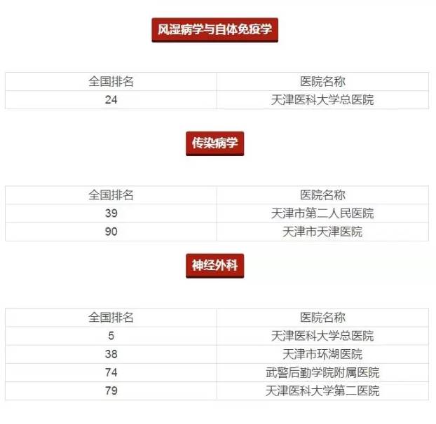 2022年天津医保三级医院,天津三级甲等医院有哪些
