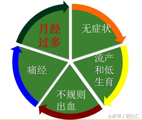 月经量多、阴道出血！小心子宫腺肌症！