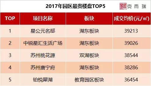 苏州最贵小区排名前十,苏州各区最贵豪宅