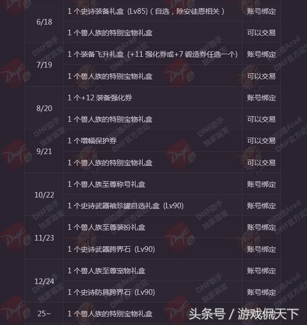 dnf十周年送史诗套和跨界石,dnf春节套买10套送一套天空吗