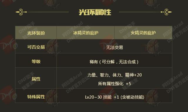 dnf春节套称号宝珠技能怎么选,dnf金秋光环和宝珠能提升多少伤害