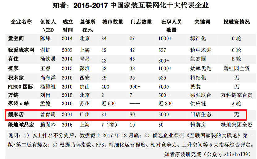 靓家居整装广东排名,靓家居2019年销售额