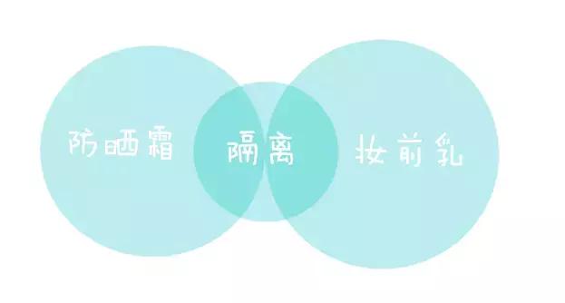 隔离就是素颜霜吗,隔离就是妆前乳吗