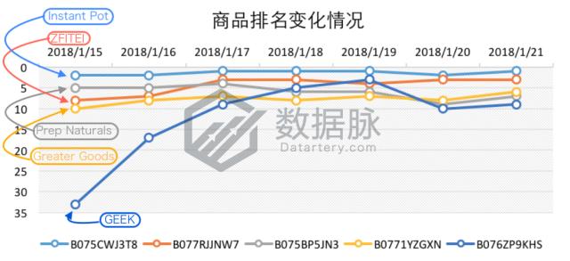 数字食物称夺冠飚升榜，单日排名连升5倍！