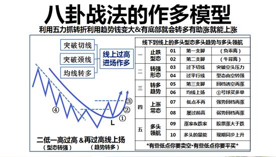 八卦实战技法,八卦战法之回调模式