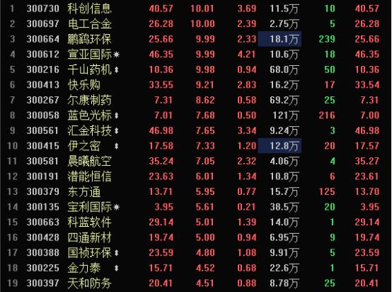 创业板低位反弹股,创业板重回1800后市怎么操作