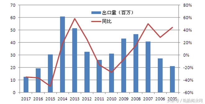 中国轮胎出口到美国,中国的轮胎能不能卖到美国