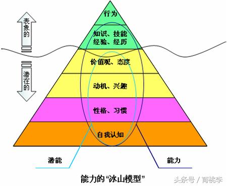 霍兰德职业兴趣测试题,霍兰德的职业兴趣理论图表