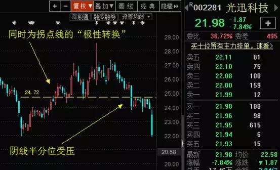 k线技术全套视频教程,单根k线突破交易法