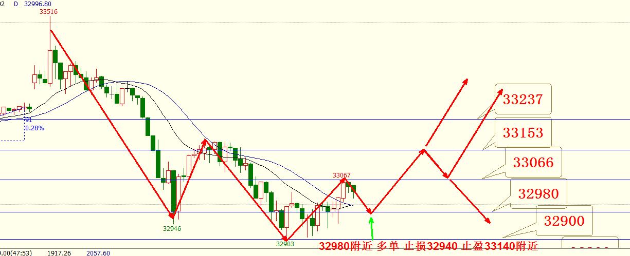晚间黄金策略,黄金日内短线看盘技巧
