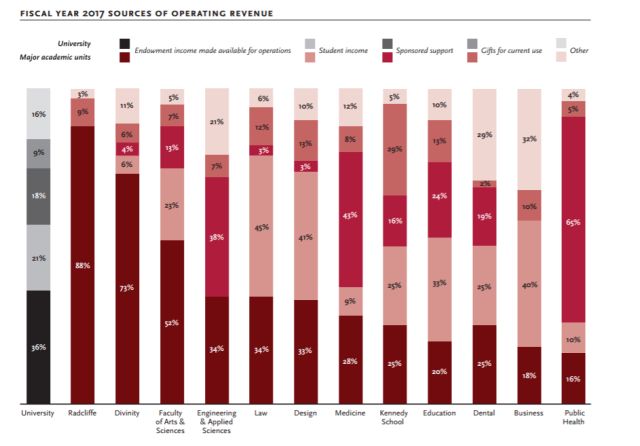 哈佛输了！投资回报率居然藤校倒数