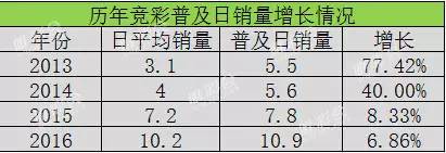 竞彩销量登顶，竞彩普及日成功了吗？