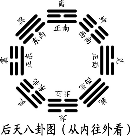 看风水用先天八卦还是后天八卦,学习风水一定要先学懂八卦
