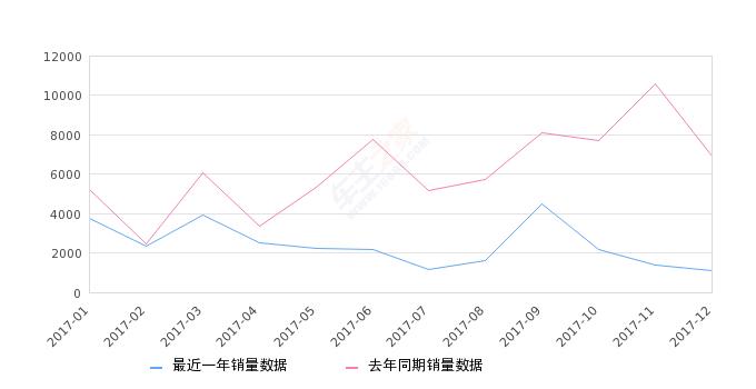 2017年12月份阳光销量1122台,同比下降83.75%